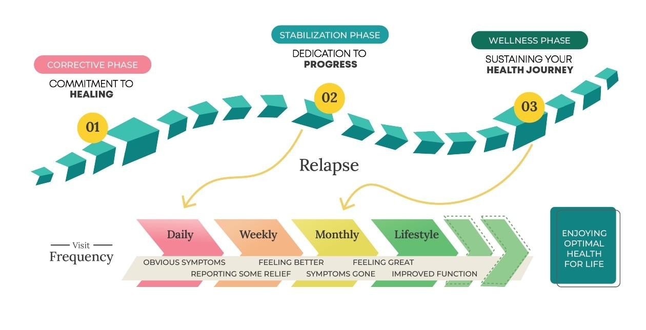 Journey to Healing — the Corrective, Stabilization and Wellness phases of recovery at Encore